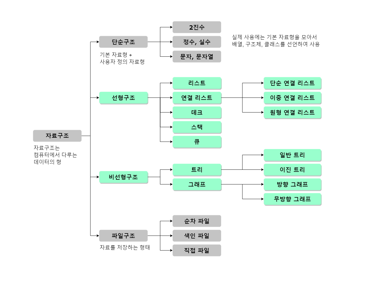 자료구조의 분류