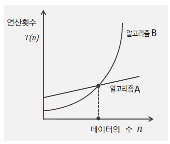 알고리즘의 수행속도 비교