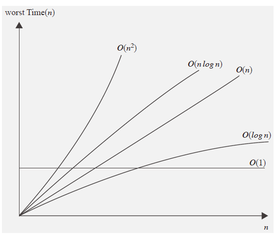 시간 복잡도 함수의 그래프